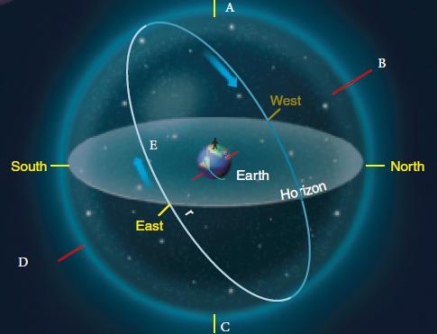   The Sky Around You - Page 18 (For the following questions)  Review the accompanying figure and identify point A. A)  south point B)  nadir C)  zenith D)  north celestial pole E)  south celestial pole