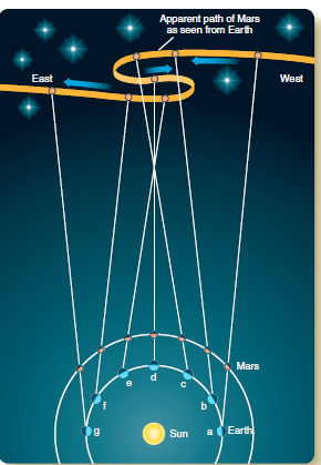   Figure 4-9 The accompanying illustration demonstrates Copernicus's theory of ____. A)  uniform circular motion B)  retrograde motion C)  parallax D)  eccentricity E)  heliocentric Universe