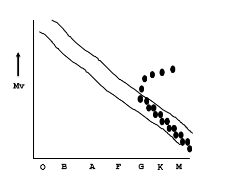   Figure: Main-Sequence Stars What is the approximate age of the star cluster in the accompanying figure? A)  10 million years B)  100 million years C)  10 billion years D)  100 billion years E)  Cannot be determine from the given data.