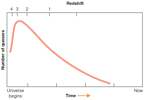   Figure 17-12 (for the following questions)  Most quasars have a redshift of ____. A)  less than 1.0 B)  between 1.0 and 2.0 C)  between 2.0 and 3.0 D)  between 3.0 and 4.0 E)  greater than 4.0