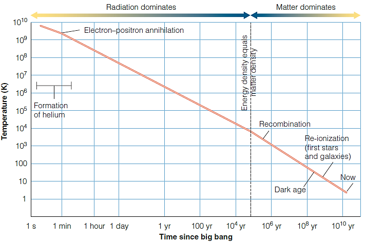   Figure 18-12 (for the following questions)  The Universe had a temperature of a few hundred million degrees K at approximately ____ after the big bang. A)  one second B)  one minute C)  one hour D)  one day E)  one year