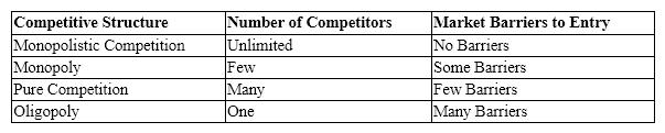 As input for a presentation that you are jointly authoring, one of your marketing analysts submitted the following summary of the characteristics of the four different types of market structures companies compete in:   With respect to the classifications of number of competitors and barriers to entry, which one of the following statements is correct? A)  The monopolistic competition structure is properly classified. B)  The monopoly and oligopoly structures' classifications should be reversed. C)  The monopoly structure is properly classified. D)  The oligopoly structure is properly classified. E)  The pure competition and oligopoly structures are properly classified.