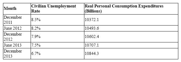 A marketing analyst on your team obtained the following historical economic data from the Federal Reserve Bank of St. Louis for use in your marketing environment analysis:   Based on the data, which of the following statements about these economic forces in your marketing environment is true? A)  Our customers likely had less buying power in December 2012 than they had in December 2011. B)  The data suggests that our customers' buying power has been decreasing since before June 2012. C)  The data suggests that our customers' buying power did not start increasing until December 2012. D)  Our customers likely had more buying power in June 2013 compared to June 2012. E)  Our customers likely found it easier to find jobs in December 2011 than in December 2013.