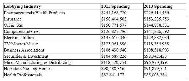The Center for Responsive Politics publishes data about dollars spent on lobbying efforts by major companies, industries and other entities seeking to influence Congressional legislation and the political process. The table below lists the industries that spent the most money on lobbying activities in 2011 and 2013:   According to this data, which one of the following statements is true? A)  Most of the top industries spent less on lobbying activities in 2013 compared to 2011. B)  Most of the top industries spent more on lobbying activities in 2013 compared to 2011. C)  The Computers\Internet and the Insurance industries both increased spending on lobbying activities from 2011 to 2013. D)  Hospitals and nursing homes spent more on lobbying activities in 2013 than in 2011. E)  Health professionals spent more on lobbying activities in 2011 than 2013.