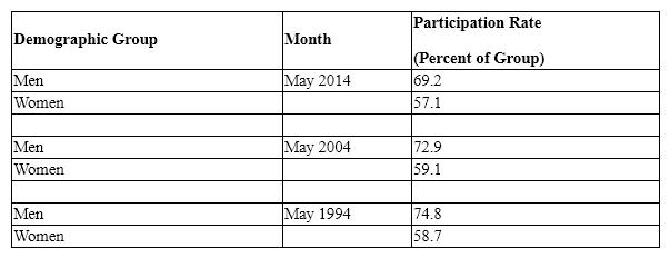 Based on data from the Federal Reserve Bank of St. Louis, the Civilian Labor Force Participation Rates for men and women in the United States are as follows:   With respect to this data, which one of the following statements is true? A)  The labor participation rate of men in the United States impacts the marketing environment, and it is increasing faster than the rate for women. B)  The labor participation rate for women impacts the marketing environment, and it has been less stable over the last 20 years than the rate for men. C)  In terms of proportions, fewer women were working in May 2004 compared to May 2014. D)  The labor participation rate is an economic   force that impacts the marketing environment. E)  The labor participation rate is a political force that impacts the marketing environment.