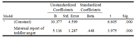 Write a sentence interpreting the regression data in the following table. Dependent variable: Child Behavior Problem Score