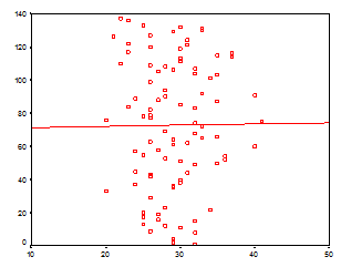 Given the following data, do you believe the regression equation would be a reliable way to predict values of Y. Explain your answer.