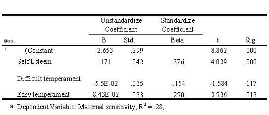 Write a sentence explaining the analysis presented in the following table (i.e., what are the predictor variables, what is the criterion variable).    