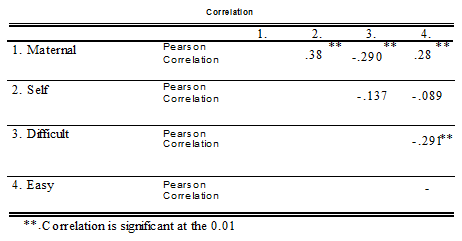 How do the regression results vary from the simple correlations presented below?  Explain why this may be the case.    