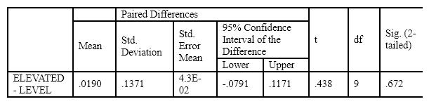 The following is part of the printout from an SPSS analysis of data on paired samples.  Use it to answer the next several questions.   The standard error of the mean of difference scores could be calculated by A)  taking the standard deviation of the differences. B)  repeating the study many times and looking at the distribution of means. C)  dividing the standard deviation of difference scores by the square root of the sample size. D)  looking at the standard deviation of the posttest scores.