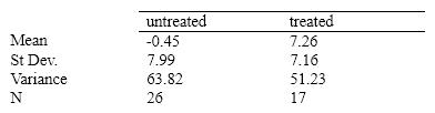 The following data are taken from Chapter 14 and refer to a study of weight gain in treated and untreated girls suffering from anorexia.   Which of the following formula for t in this situation would be a correct one? A)    B)    C)    D)   