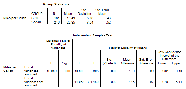 Refer to the following output to answer these questions.      a. Has the assumption of homogeneity of variance been met?  b. Which t-test should be used to interpret the data?  c. Write a sentence summarizing the results of the t-test.