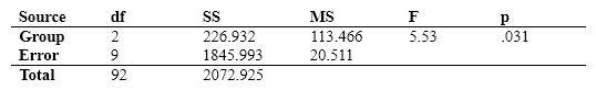 The following analysis of variance summary table applies to the next several questions.   How many groups were there in this experiment? A)  1 B)  2 C)  3 D)  4