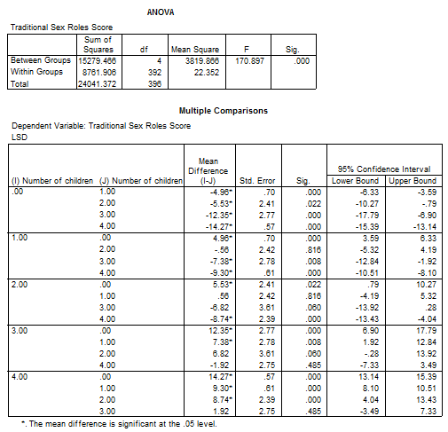 Answer the following questions based on this SPSS output.      a. How many groups were compared?  b. What was the total sample size?  c. Was the ANOVA significant?  d. Which groups are significantly different from one another? Explain the nature of the differences.