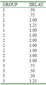 Based on the following data, create an ANOVA summary table and calculate and interpret F.    