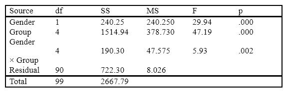 Use the following ANOVA summary table to answer the following four questions:   What does the significant F for Group most likely mean? A)  All the groups are different from each other. B)  None of the groups are different from each other. C)  The study has problems with control. D)  There is at least one significant difference among the groups.