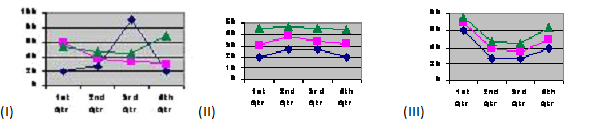 In the three graphs below, which one is most likely to have a main effect for quarters (the variable that increases along the X axis) ?   ​ A)  I B)  II C)  III D)  none.