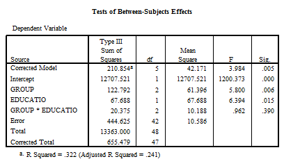 The following is a printout from SPSS.   From this table, which of the following conclusions would be wrong? A)  There is a significant effect for Groups. B)  There is a significant effect for Education. C)  The interaction is significant. D)  Both main effects are significant.