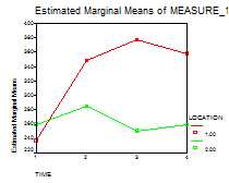 <strong>This graph represents a/an   ​</strong> A) repeated-measures design B) one-way ANOVA C) 2 × 5 factorial D) significant alpha <div style=padding-top: 35px> 