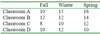 What value appears in each identified cell in the following table?      a. X<sub>11</sub>  b. X<sub>23</sub>  c. X<sub>41</sub>