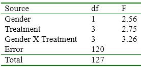 Determine whether each of the following effects is statistically significant at α = .05.    