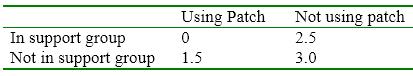 A doctor examining the effectiveness of smoking cessation programs wanted to examine the independent and joint effect of a support group and the patch. The following data are the average number of packs smoked 2 weeks after the interventions. Each group consisted of 10 people. Answer the following questions based on this table of means.      a. What is the grand mean?  b. Calculate the mean packs smoked at each level of support group.  c. Calculate the mean packs smokes at each level of the patch.