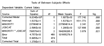 A human resources director for a large company wanted to compare salaries based on minority status and the type of job.   Answer the following questions based on the following SPSS output.     -Calculate and explain η<sup>2</sup> for the significant effects from the previous data.