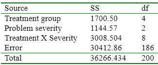 Calculate and interpret F for each effect based on the following data.    