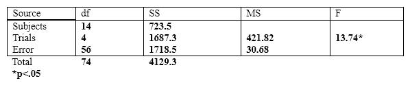 The next few questions are based on the following summary table.   If we used a Bonferroni test to run multiple comparisons in the above example, the error term that we would use would be A)  the multiple comparison adjusted error term. B)  the MS <sub>error</sub> from the table above. C)  the MS <sub>subjects</sub> term. D)  MS <sub>error</sub>/5.