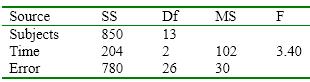 Answer the following questions based on the summary table below.   a. How many people were in the sample? b. How many times was the dependent variable measured? c. Was there a difference in the dependent variable over time?   Explain.<div style=padding-top: 35px> 