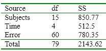 Calculate and interpret F for the following example.  <div style=padding-top: 35px> 