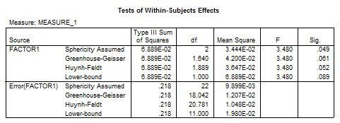 On the following computer output, the significance of F varies depending on which test you look at.   a. Why is this the case? b. Which F value should be reported? Explain your answer.<div style=padding-top: 35px> 