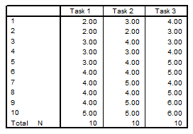 Calculate and interpret F based on the following data.  <div style=padding-top: 35px> 