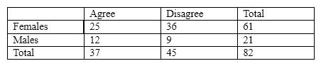 For the next several questions, assume that we had the following contingency table:   Which of the following are the cell totals? A)  25, 36, 61, 21 B)  25, 12, 36, 9 C)  61, 21, 37, 45 D)  82