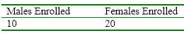 A professor believes that a greater proportion of females than males have enrolled in her class. Assuming an equal number of males and females in the student body, calculate Chi-square, and evaluate her hypothesis based on the following data.    
