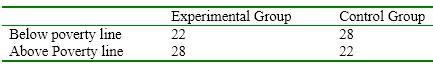 A researcher wants to be sure that her random assignment to groups has been working. She wants to be sure that socio-economic status and treatment group are independent. Ideally, given her particular sample, there would be an equal number of people in each category. Calculate the marginal totals and the expected frequencies for each cell.    