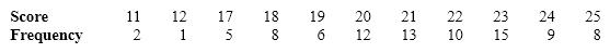 Assume that we had the following set of data:   T hese data would most likely be characterized as A)  positively skewed. B)  normal. C)  negatively skewed. D)  uniformly distributed.