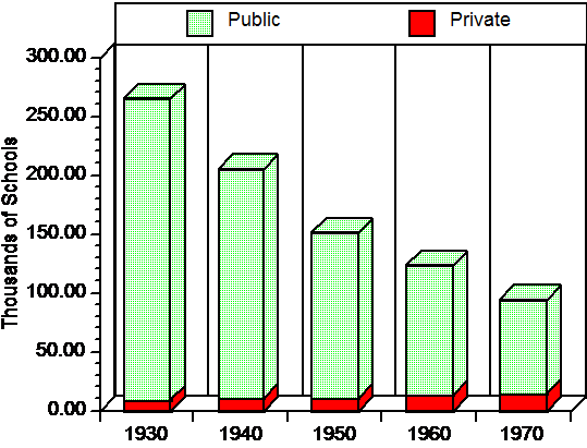 The following graphic is adapted from one in Wainer (1984) , plotting the number of private and public elementary schools (in thousands)  in the U.S. between 1930 and 1970. Wainer was presenting it as a bad example, and I have made it worse. What is bad about this example?   ​ A)  The three dimensional effect only makes the graph harder to read. B)  Any change in the number of private schools is difficult to see. C)  The time intervals on the abscissa are too broad. D)  a and b but not c