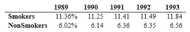 The Center for Disease Control has published statistics relating maternal smoking to low birth weight. The data follow in terms of the percentage of birth weights   Which of the following ways of presenting the data would be most informative? ​ A)  a histogram B)  a time series graph with a line for smokers and one for non-smokers C)  two pie charts D)  a stem-and-leaf display