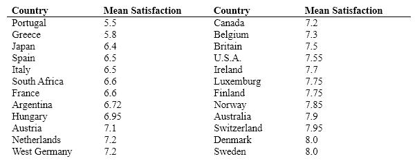 Inglehart (1990)  presented data on the mean Satisfaction with Life scores for 24 developed countries. These data follow:   A histogram of these data would be ​ A)  reasonably symmetric. B)  positively skewed. C)  very bimodal. D)  impossible to draw.