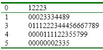 The following is a frequency distribution.  ​  
