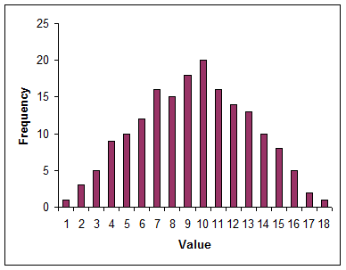 The following graph is unimodal.    