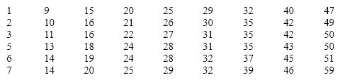 The next six questions are based on the following data.   -Create a frequency distribution for these data.