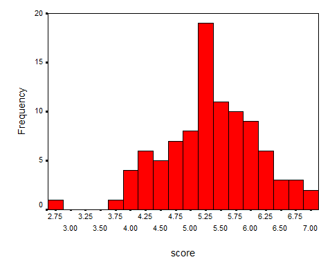 Answer the following questions based on the graph below.      a. Is the graph symmetrical?  b. Is the graph unimodal or bimodal?  c. Do the data appear skewed?   If so, positively or negatively?  d. Do there appear to be outliers? If so, for what values?