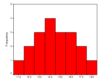 Answer the following questions based on this graph.      a. What is the median?  b. What is the mode?  c. What is a reasonable estimate of the mean? Explain your estimate.