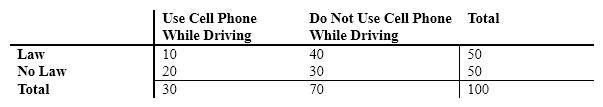 A safety agency was interested in whether penalties for talking on a cell phone while driving reduce the probability that individuals will DO SO. They randomly contacted 100 cell phone users. Fifty were from a state that had a law prohibiting this behavior, and 50 were from a state that had no such law. The data follow: a. Calculate the simple probability that someone uses a cell phone while driving. b. Calculate the joint probability that someone is in a state without the law and uses their cell phone while driving. c. Calculate the probability that someone will use their cell phone while driving given they live in state with the law.