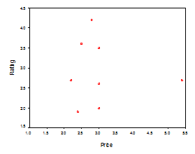 The following is a scatterplot of data that my students collected concerning the relationship between the cost of chocolate chip cookies and their rated quality. The correlation between the two variables is most likely to be   ​ A)  -.50 B)  -.80 C)  .80 D)  .00