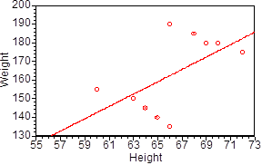 The data illustrated in the graph below suggest   A)  that there is a strong positive relationship between height and weight. B)  that there is no relationship between height and weight. C)  that some other variable is involved in the relationship. D)  that these data are unreliable.