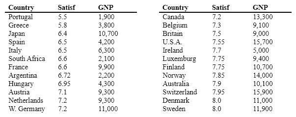 Inglehart (1990)  presented data on the relationship between income (as represented by a country's Gross National Product) , and reported Satisfaction With Life for 24 countries. These data speak to the issue of whether people in countries with a higher standard of living also report greater satisfaction. The data have been sorted by Satisfaction.   A)  .00 B)  .50 C)  .90 D)  -.50