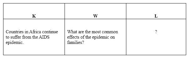 Directions: Apply the knowledge you have gained from Chapter 2 to select the best answer to the questions about the following reading passage.  Famine and AIDS are threatening the agricultural societies in southern Africa. Tragically, women, the main unifying force in African societies, make up 59% of the individuals worldwide infected by the HIV virus. With so many women suffering from AIDS, the family structure and the agricultural infrastructure are suffering severely. These conditions have significantly contributed to the famine conditions and the resulting starvations.  Choose the best answer to fill in the student's KWL chart below.   Countries in Africa continue to suffer from the AIDS epidemic. What are the most common effects of the epidemic on families? A)  The family structure and agricultural infrastructure have suffered. B)  Countries in northern parts of Africa are also struggling. C)  Weather has been a factor in famine conditions. D)  Lack of medical care has resulted in political unrest.
